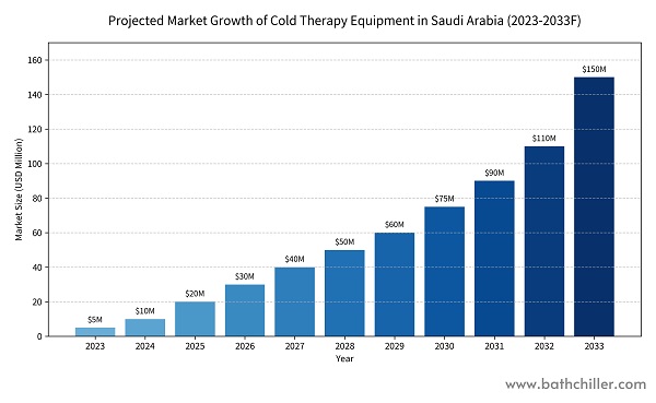 Desbloquee la revolución saudita de la terapia de frío: una oportunidad de asociación rentable con Hi-Q Tech Desbloquee la revolución saudita de la terapia de frío: una oportunidad de asociación rentable con Hi-Q Tech